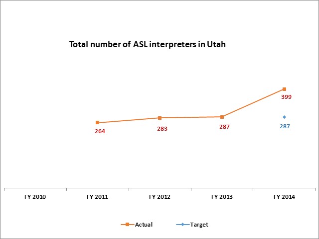 Total number of ASL interpreters in Utah